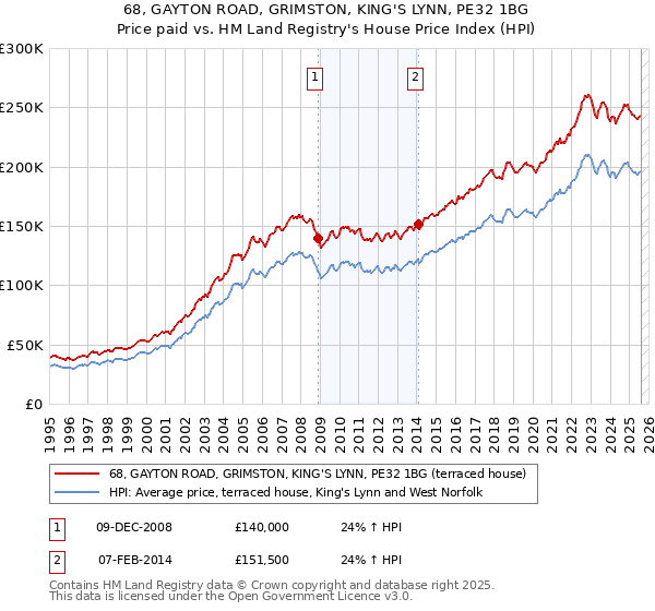 68, GAYTON ROAD, GRIMSTON, KING'S LYNN, PE32 1BG: Price paid vs HM Land Registry's House Price Index