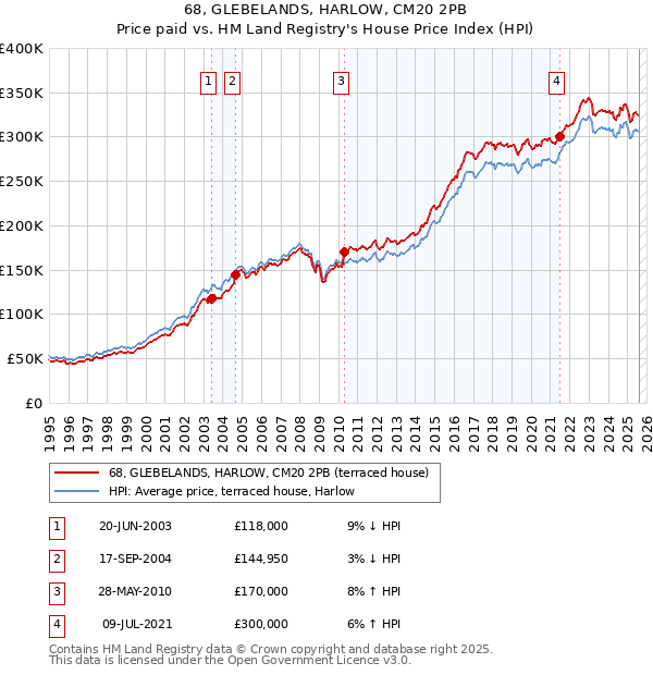 68, GLEBELANDS, HARLOW, CM20 2PB: Price paid vs HM Land Registry's House Price Index