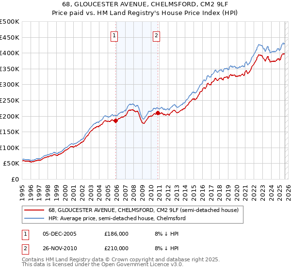 68, GLOUCESTER AVENUE, CHELMSFORD, CM2 9LF: Price paid vs HM Land Registry's House Price Index