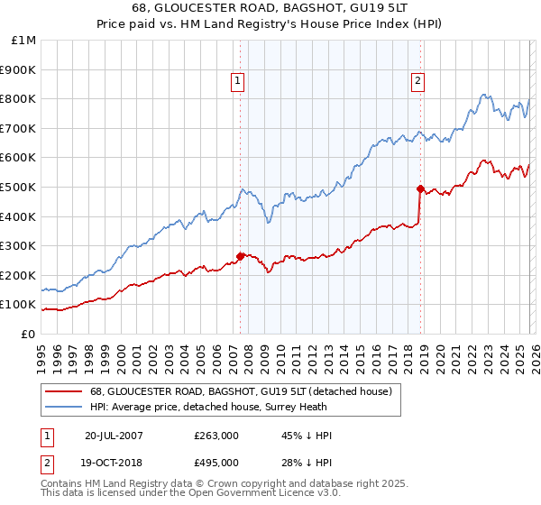 68, GLOUCESTER ROAD, BAGSHOT, GU19 5LT: Price paid vs HM Land Registry's House Price Index