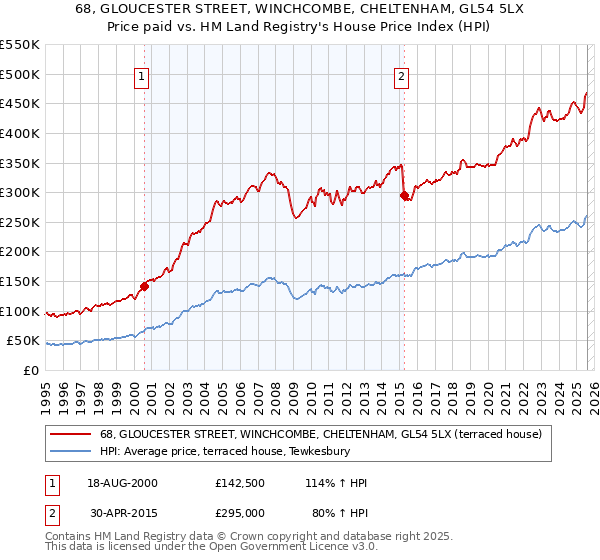 68, GLOUCESTER STREET, WINCHCOMBE, CHELTENHAM, GL54 5LX: Price paid vs HM Land Registry's House Price Index