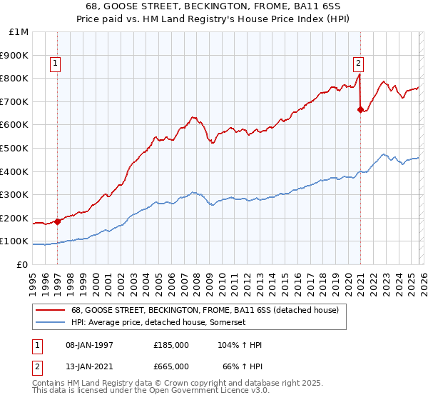 68, GOOSE STREET, BECKINGTON, FROME, BA11 6SS: Price paid vs HM Land Registry's House Price Index
