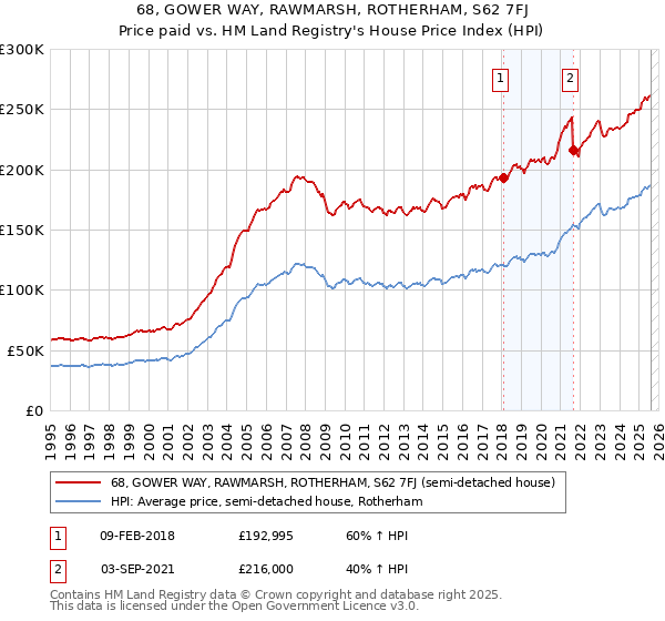 68, GOWER WAY, RAWMARSH, ROTHERHAM, S62 7FJ: Price paid vs HM Land Registry's House Price Index
