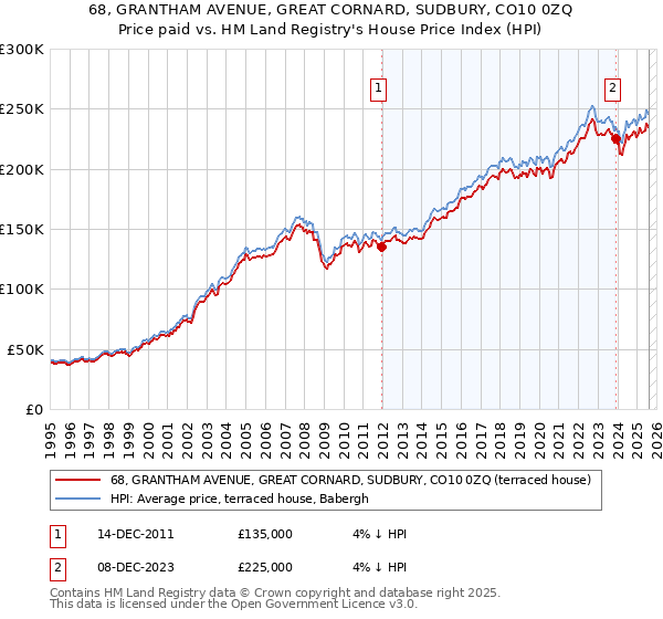 68, GRANTHAM AVENUE, GREAT CORNARD, SUDBURY, CO10 0ZQ: Price paid vs HM Land Registry's House Price Index