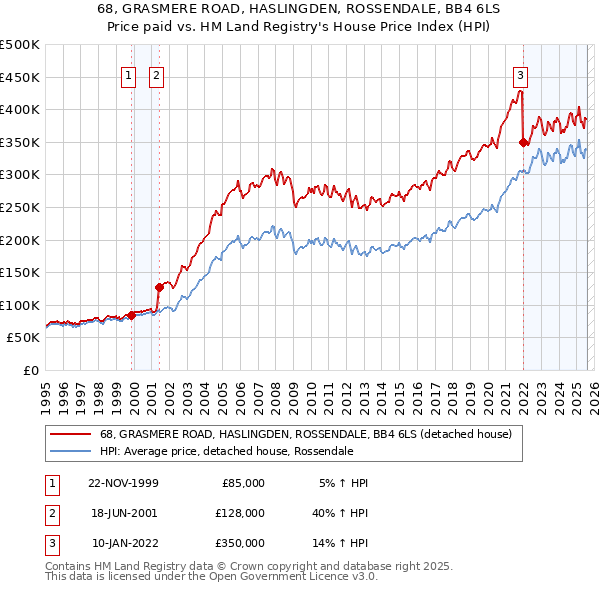 68, GRASMERE ROAD, HASLINGDEN, ROSSENDALE, BB4 6LS: Price paid vs HM Land Registry's House Price Index