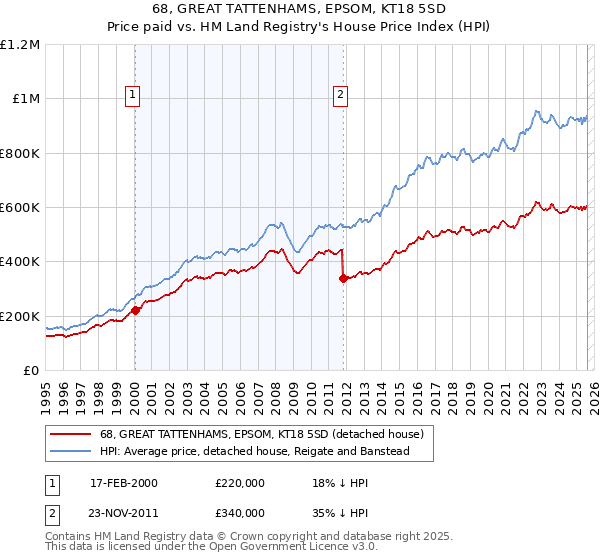 68, GREAT TATTENHAMS, EPSOM, KT18 5SD: Price paid vs HM Land Registry's House Price Index