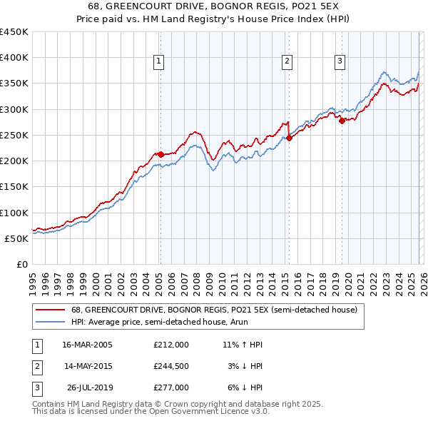 68, GREENCOURT DRIVE, BOGNOR REGIS, PO21 5EX: Price paid vs HM Land Registry's House Price Index