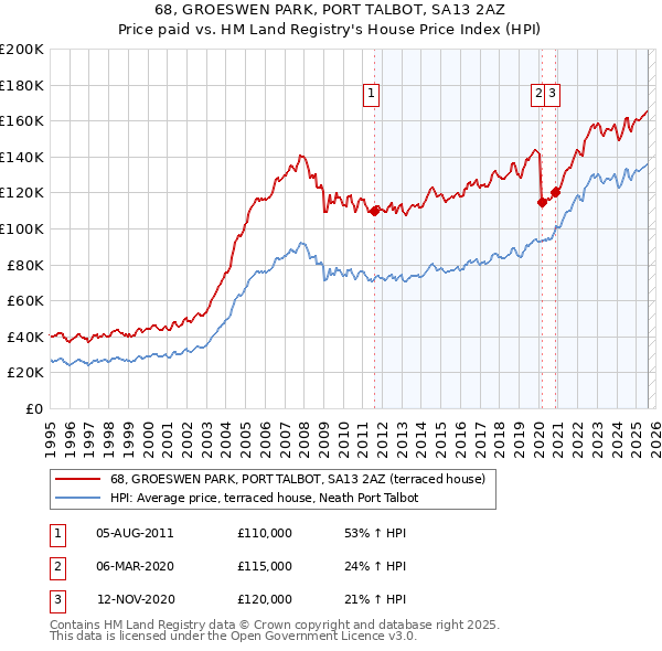 68, GROESWEN PARK, PORT TALBOT, SA13 2AZ: Price paid vs HM Land Registry's House Price Index