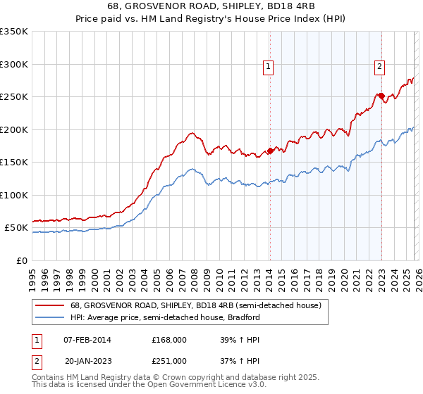 68, GROSVENOR ROAD, SHIPLEY, BD18 4RB: Price paid vs HM Land Registry's House Price Index