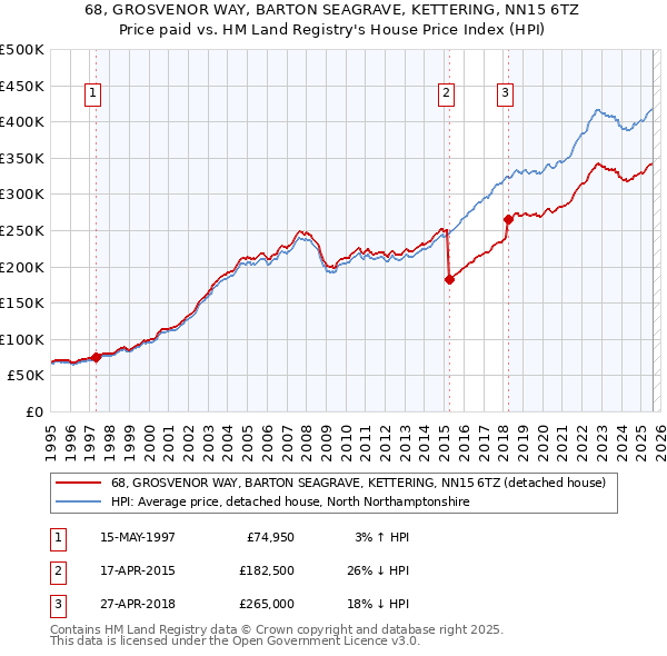 68, GROSVENOR WAY, BARTON SEAGRAVE, KETTERING, NN15 6TZ: Price paid vs HM Land Registry's House Price Index