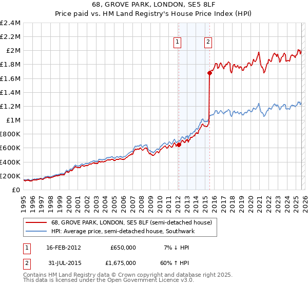 68, GROVE PARK, LONDON, SE5 8LF: Price paid vs HM Land Registry's House Price Index