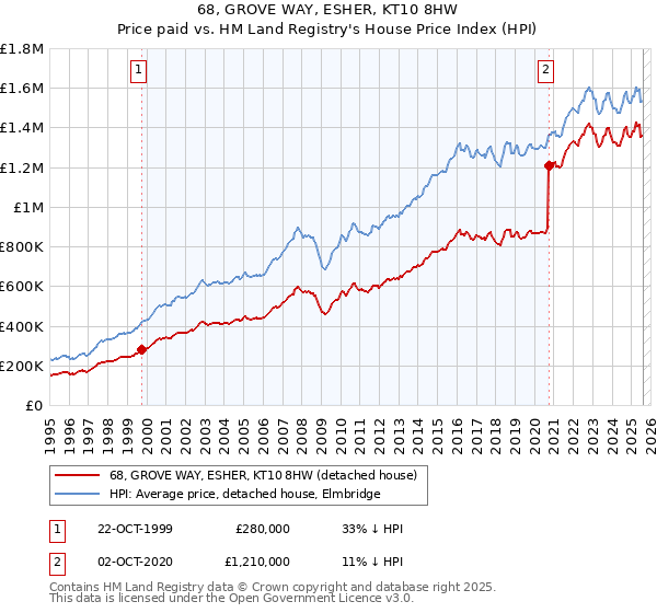 68, GROVE WAY, ESHER, KT10 8HW: Price paid vs HM Land Registry's House Price Index