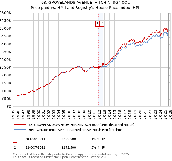 68, GROVELANDS AVENUE, HITCHIN, SG4 0QU: Price paid vs HM Land Registry's House Price Index