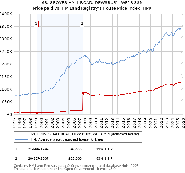 68, GROVES HALL ROAD, DEWSBURY, WF13 3SN: Price paid vs HM Land Registry's House Price Index