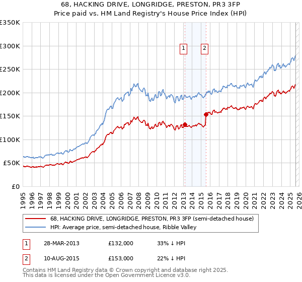68, HACKING DRIVE, LONGRIDGE, PRESTON, PR3 3FP: Price paid vs HM Land Registry's House Price Index