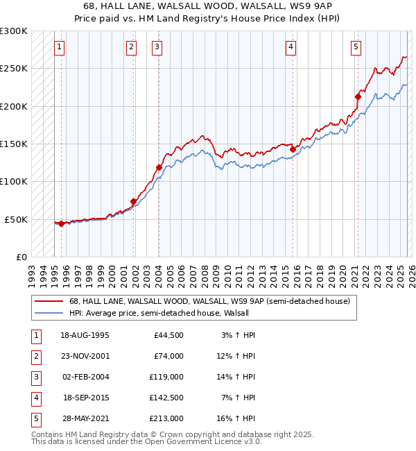 68, HALL LANE, WALSALL WOOD, WALSALL, WS9 9AP: Price paid vs HM Land Registry's House Price Index