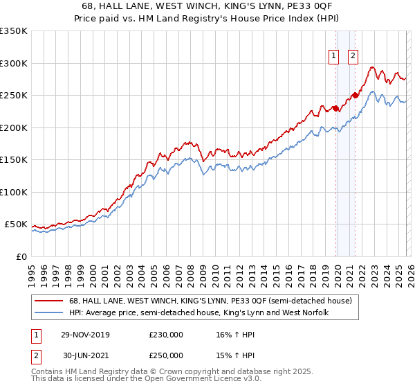 68, HALL LANE, WEST WINCH, KING'S LYNN, PE33 0QF: Price paid vs HM Land Registry's House Price Index