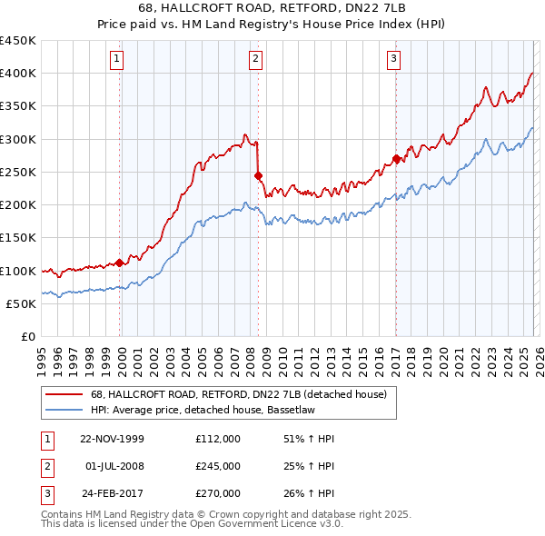 68, HALLCROFT ROAD, RETFORD, DN22 7LB: Price paid vs HM Land Registry's House Price Index