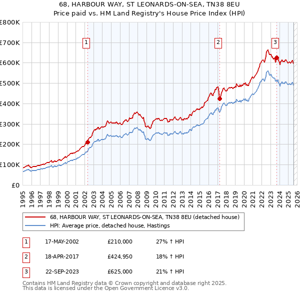 68, HARBOUR WAY, ST LEONARDS-ON-SEA, TN38 8EU: Price paid vs HM Land Registry's House Price Index