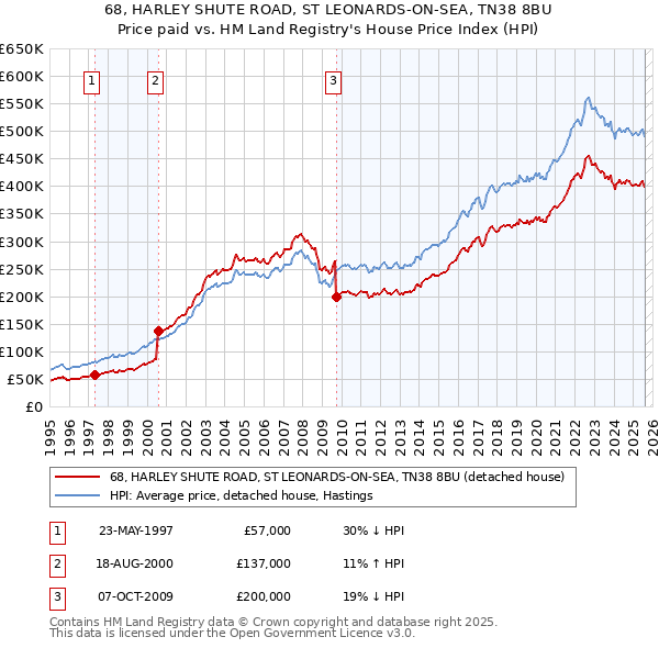 68, HARLEY SHUTE ROAD, ST LEONARDS-ON-SEA, TN38 8BU: Price paid vs HM Land Registry's House Price Index