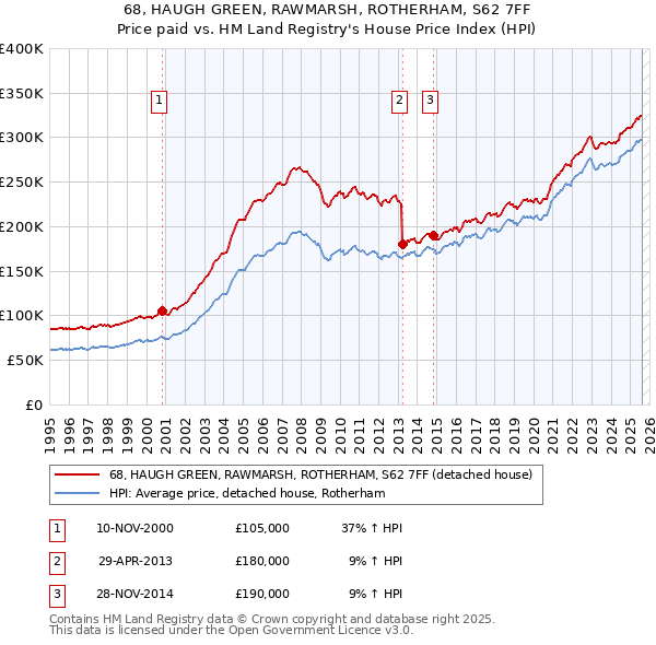 68, HAUGH GREEN, RAWMARSH, ROTHERHAM, S62 7FF: Price paid vs HM Land Registry's House Price Index