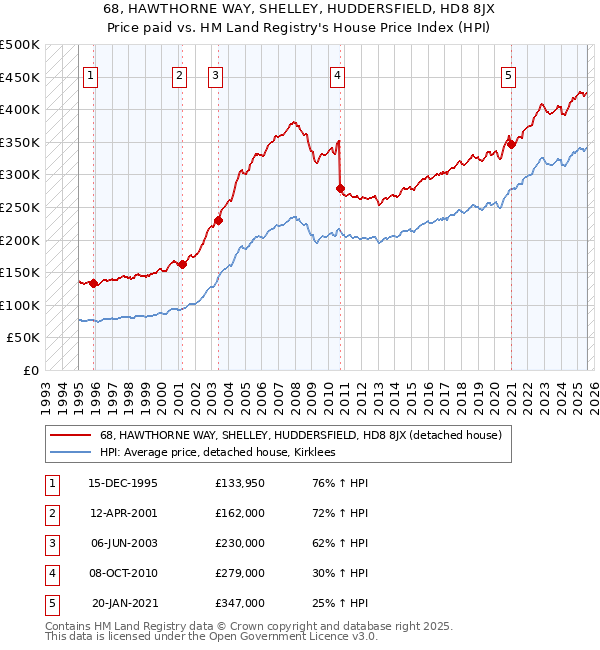 68, HAWTHORNE WAY, SHELLEY, HUDDERSFIELD, HD8 8JX: Price paid vs HM Land Registry's House Price Index