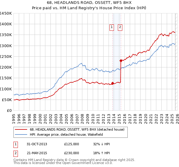 68, HEADLANDS ROAD, OSSETT, WF5 8HX: Price paid vs HM Land Registry's House Price Index