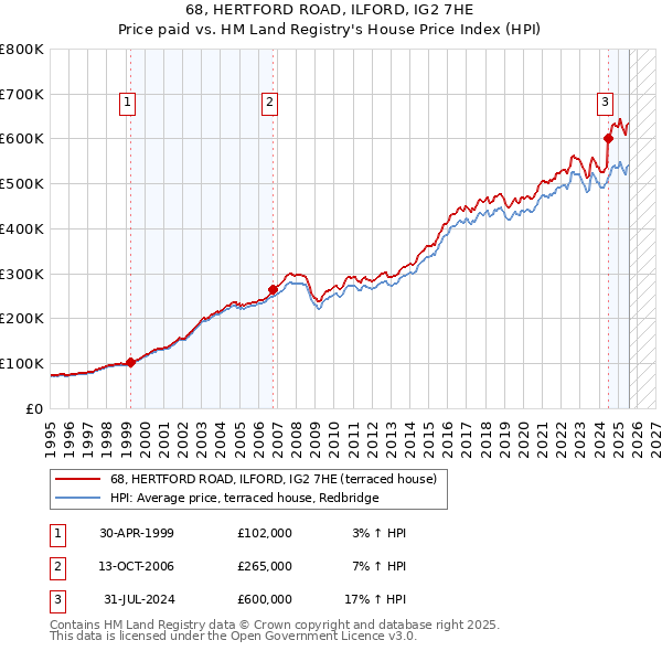 68, HERTFORD ROAD, ILFORD, IG2 7HE: Price paid vs HM Land Registry's House Price Index