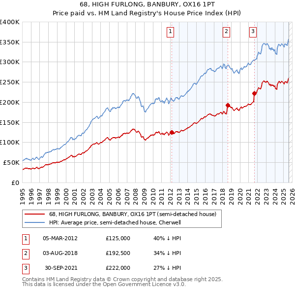 68, HIGH FURLONG, BANBURY, OX16 1PT: Price paid vs HM Land Registry's House Price Index
