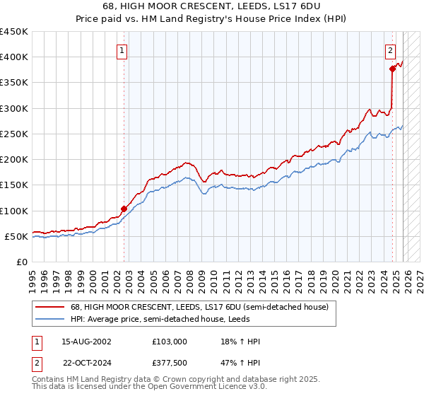 68, HIGH MOOR CRESCENT, LEEDS, LS17 6DU: Price paid vs HM Land Registry's House Price Index