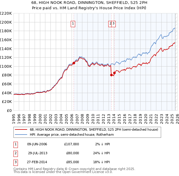 68, HIGH NOOK ROAD, DINNINGTON, SHEFFIELD, S25 2PH: Price paid vs HM Land Registry's House Price Index
