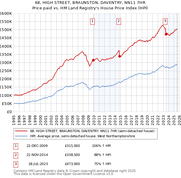 68, HIGH STREET, BRAUNSTON, DAVENTRY, NN11 7HR: Price paid vs HM Land Registry's House Price Index
