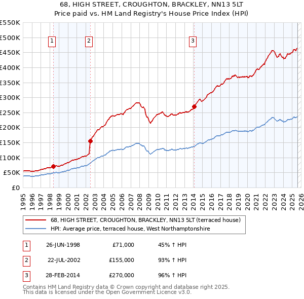 68, HIGH STREET, CROUGHTON, BRACKLEY, NN13 5LT: Price paid vs HM Land Registry's House Price Index
