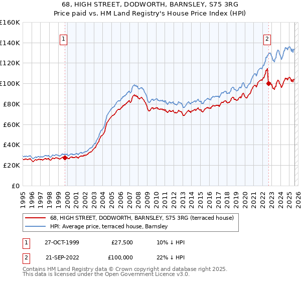 68, HIGH STREET, DODWORTH, BARNSLEY, S75 3RG: Price paid vs HM Land Registry's House Price Index