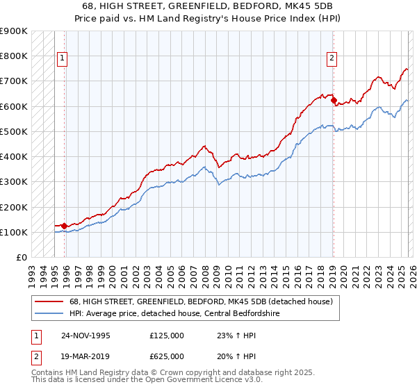 68, HIGH STREET, GREENFIELD, BEDFORD, MK45 5DB: Price paid vs HM Land Registry's House Price Index