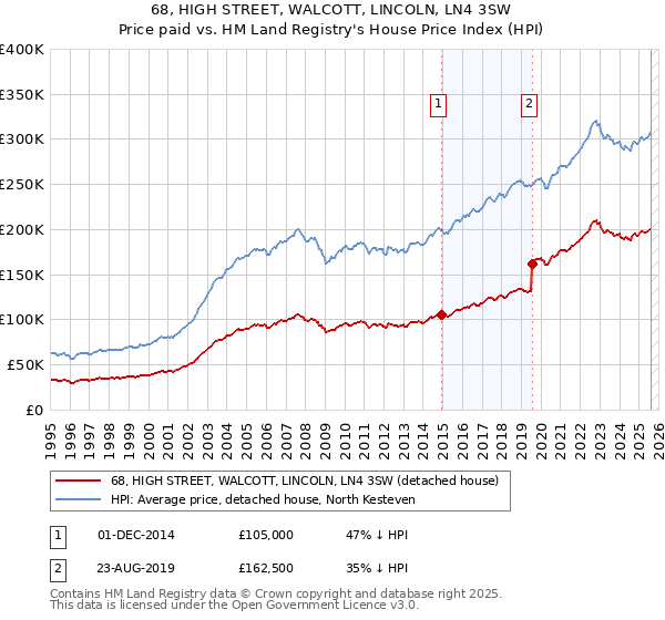 68, HIGH STREET, WALCOTT, LINCOLN, LN4 3SW: Price paid vs HM Land Registry's House Price Index
