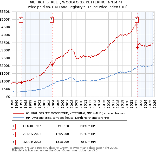 68, HIGH STREET, WOODFORD, KETTERING, NN14 4HF: Price paid vs HM Land Registry's House Price Index