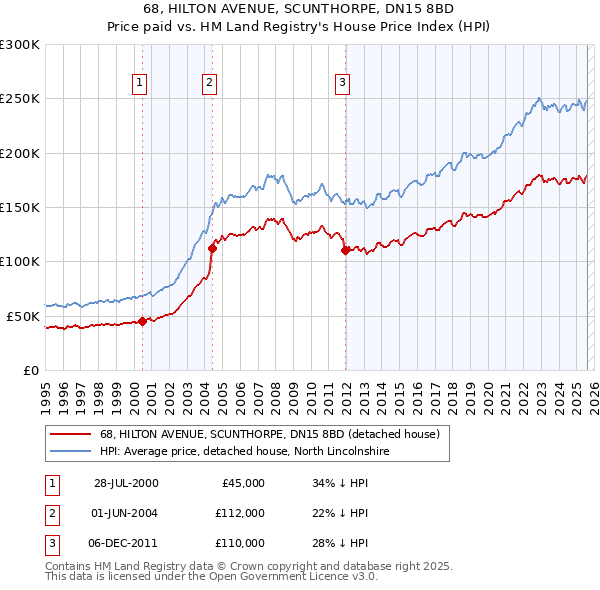 68, HILTON AVENUE, SCUNTHORPE, DN15 8BD: Price paid vs HM Land Registry's House Price Index