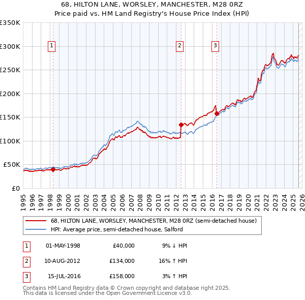 68, HILTON LANE, WORSLEY, MANCHESTER, M28 0RZ: Price paid vs HM Land Registry's House Price Index