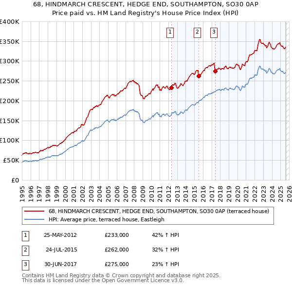 68, HINDMARCH CRESCENT, HEDGE END, SOUTHAMPTON, SO30 0AP: Price paid vs HM Land Registry's House Price Index