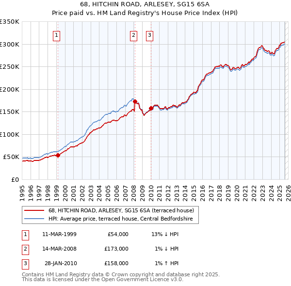 68, HITCHIN ROAD, ARLESEY, SG15 6SA: Price paid vs HM Land Registry's House Price Index