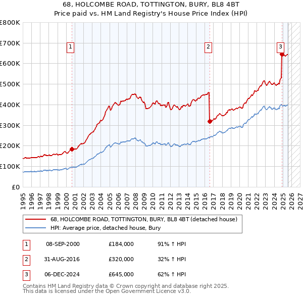 68, HOLCOMBE ROAD, TOTTINGTON, BURY, BL8 4BT: Price paid vs HM Land Registry's House Price Index