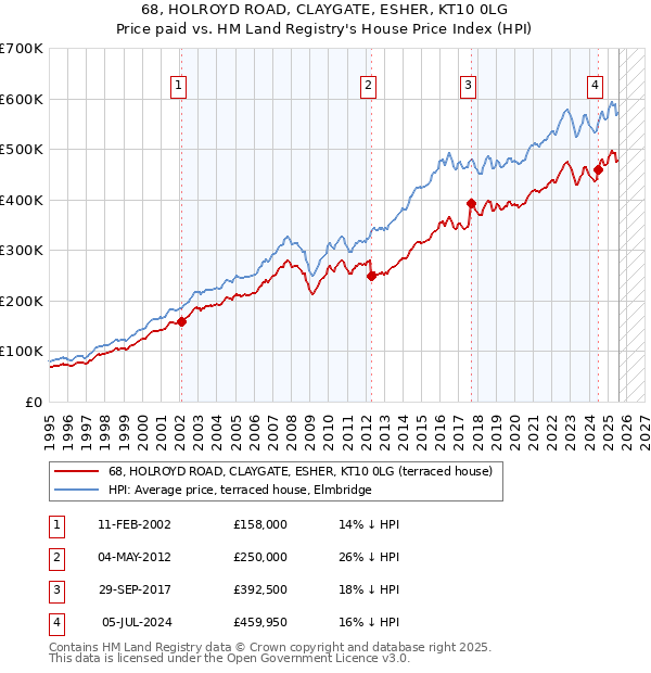 68, HOLROYD ROAD, CLAYGATE, ESHER, KT10 0LG: Price paid vs HM Land Registry's House Price Index