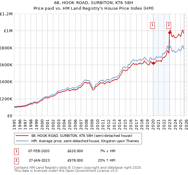 68, HOOK ROAD, SURBITON, KT6 5BH: Price paid vs HM Land Registry's House Price Index