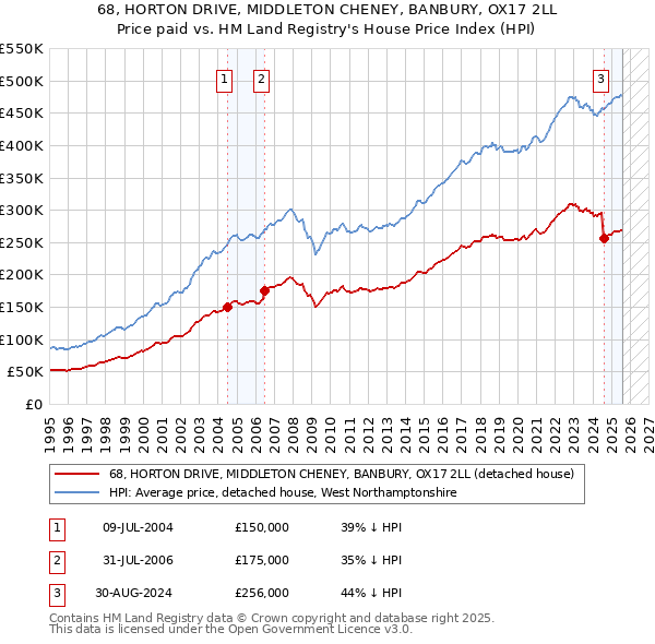 68, HORTON DRIVE, MIDDLETON CHENEY, BANBURY, OX17 2LL: Price paid vs HM Land Registry's House Price Index