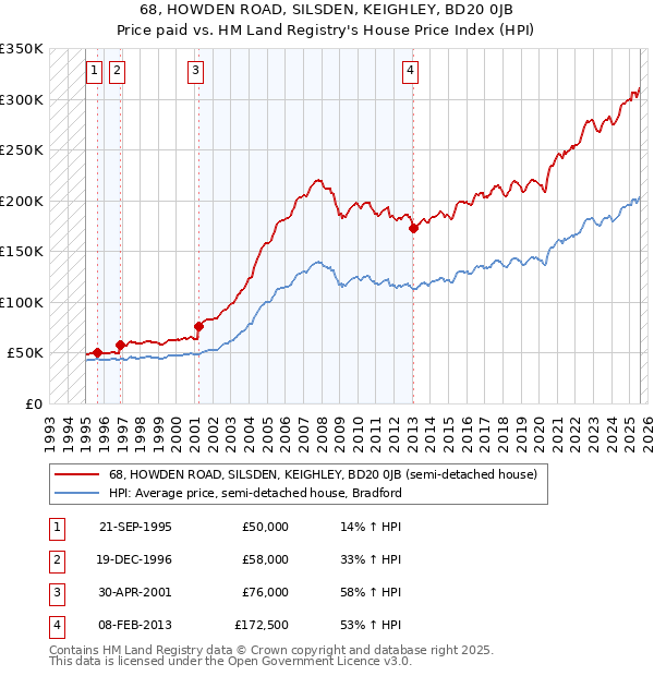 68, HOWDEN ROAD, SILSDEN, KEIGHLEY, BD20 0JB: Price paid vs HM Land Registry's House Price Index
