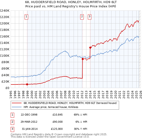 68, HUDDERSFIELD ROAD, HONLEY, HOLMFIRTH, HD9 6LT: Price paid vs HM Land Registry's House Price Index