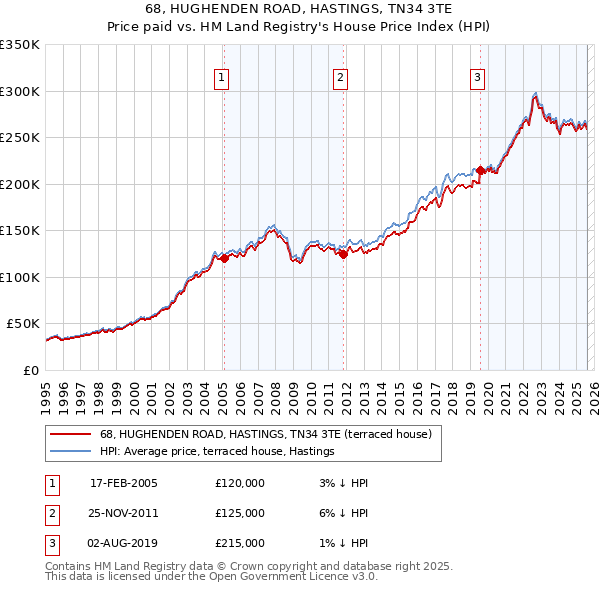 68, HUGHENDEN ROAD, HASTINGS, TN34 3TE: Price paid vs HM Land Registry's House Price Index