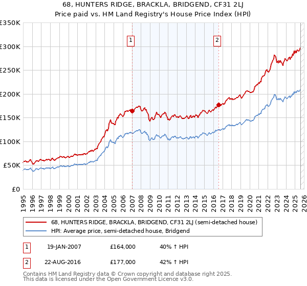 68, HUNTERS RIDGE, BRACKLA, BRIDGEND, CF31 2LJ: Price paid vs HM Land Registry's House Price Index