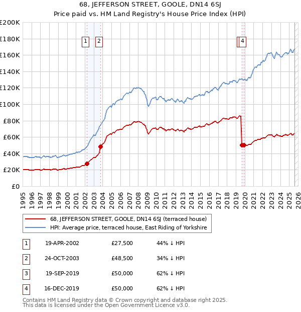68, JEFFERSON STREET, GOOLE, DN14 6SJ: Price paid vs HM Land Registry's House Price Index